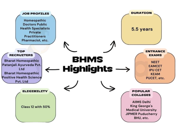 how to become an homeopathic (BHMS) doctor | By Dr. Deepika's Homeopathy - Best homeopathic doctor near you