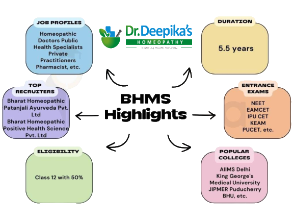 homeopathic Doctor qualification | how to become an homeopathic (BHMS) doctor | By Dr. Deepika's Homeopathy - Best homeopathic doctor near you