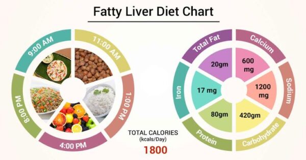 Diet Chart for Fatty Liver