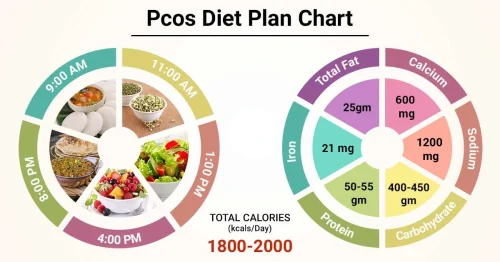 PCOD Diet Chart