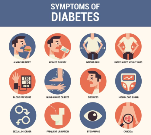 Symptoms of Diabetes