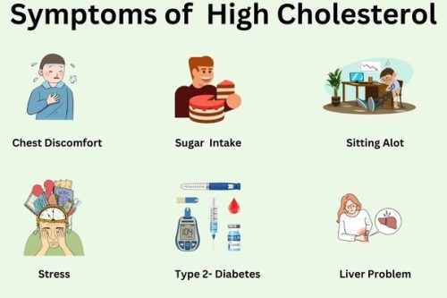 Symptoms of High Cholesterol Symptoms of High Cholesterol