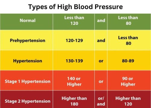 Types of High Blood Pressure